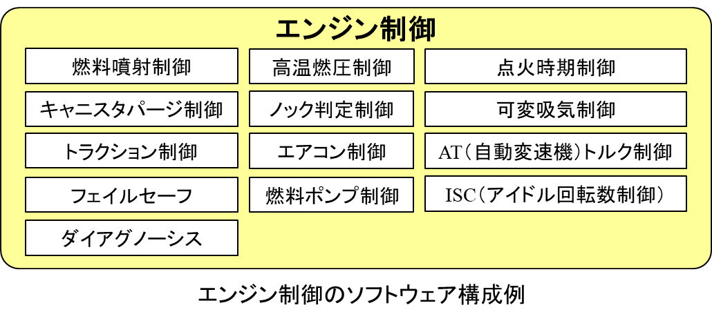 図 10: エンジン制御のソフトウェア構成例